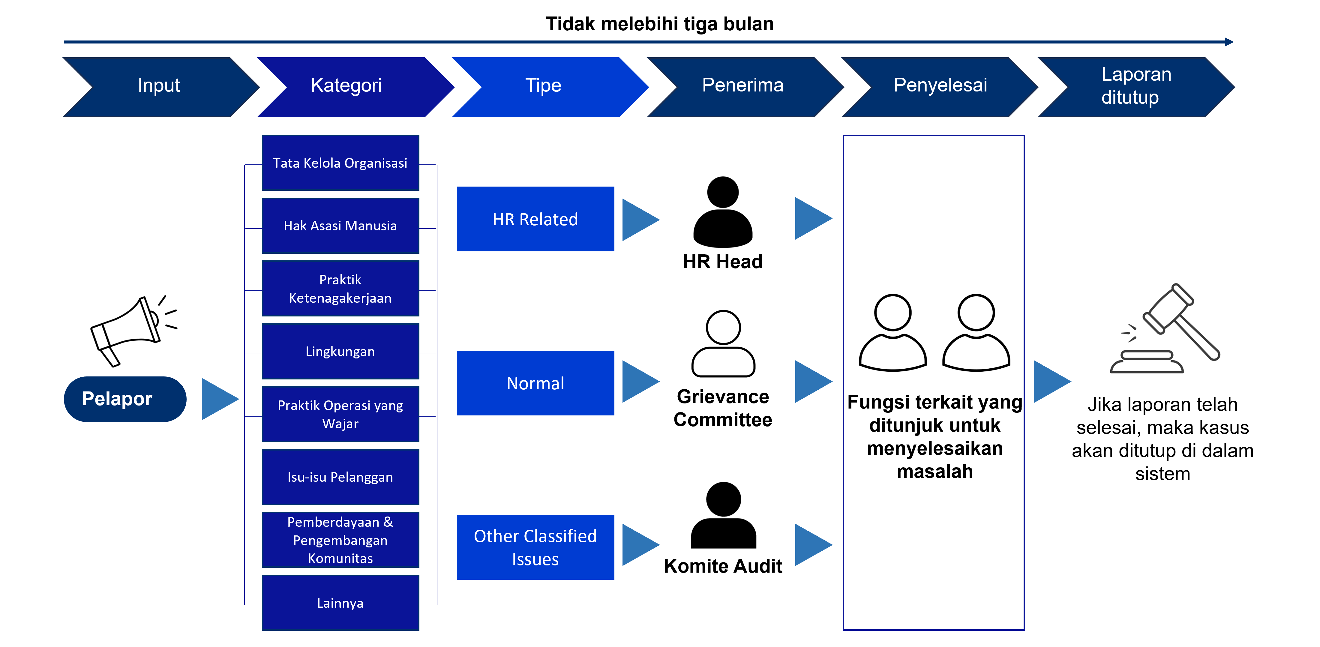 Alur pelaporan wbs